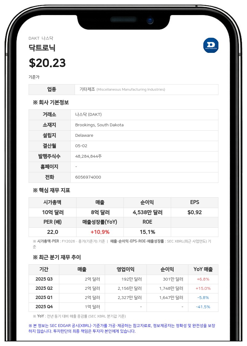 알타 폭스 캐피탈, 닥트로닉스 지분 6.0% 보유 공시…1797만 달러 규모