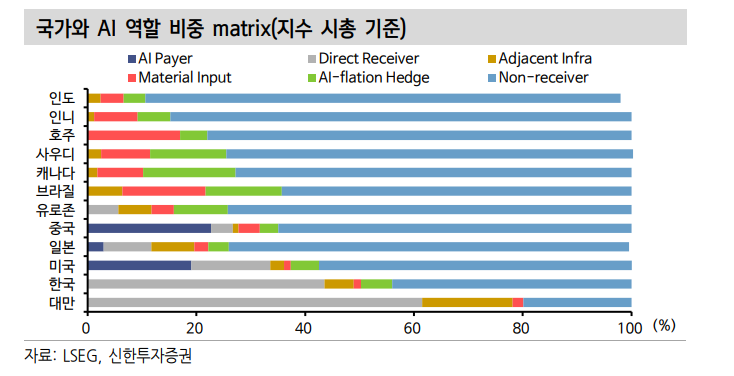 "3분기 AI 투자 수혜는 한국·대만…코스피 9,900선·하반기 1만1천선 전망" - 신한투자증권