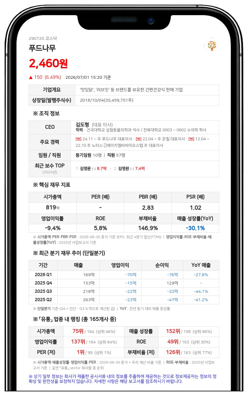 푸드나무, '뉴케이드림1호' 대상 40억 유상증자... 신주 193만주 발행