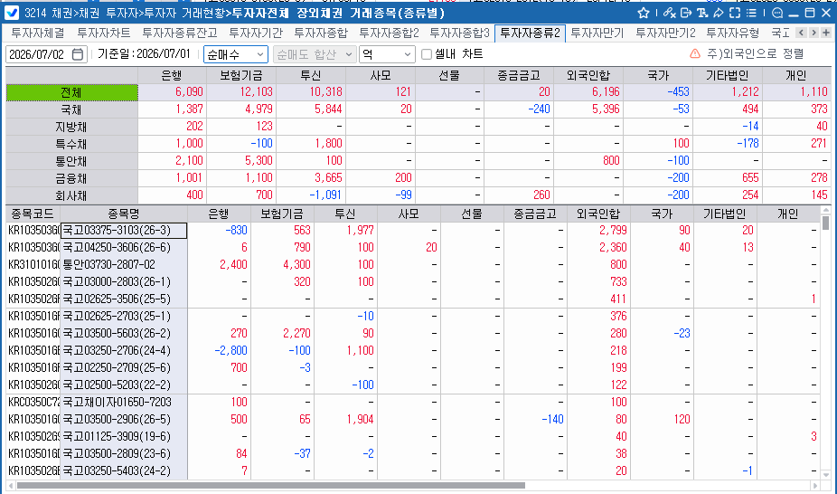 외국인, 1일 채권 6,196억원 순매수…국채 5,396억원·통안채 800억원 담아