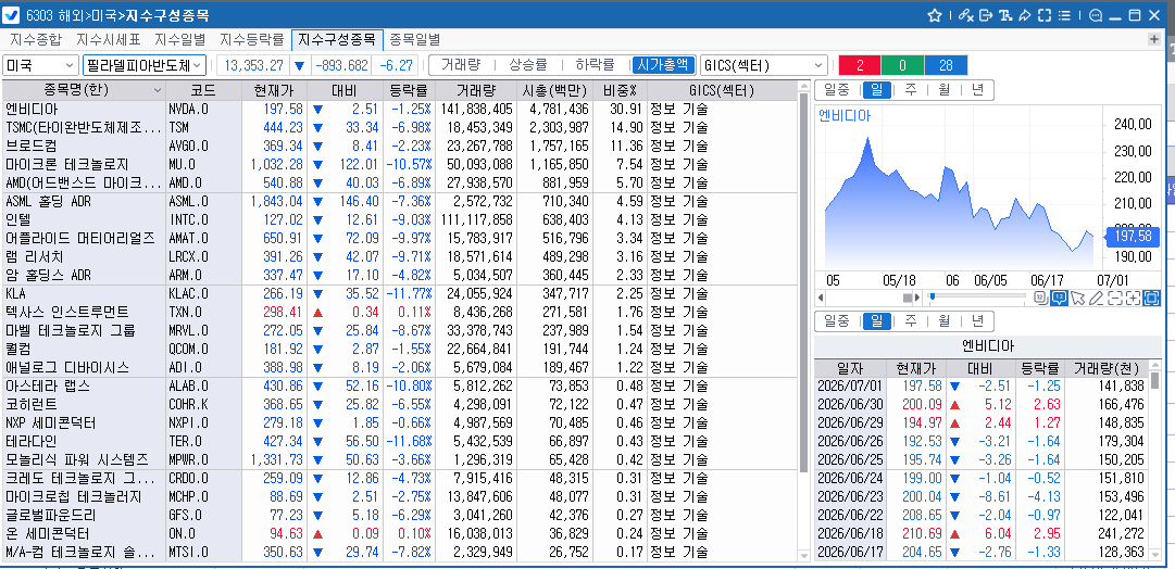 (상보) 반도체주 차익실현...필리 반도체지수 6.3% 급락