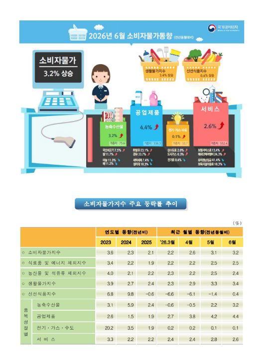 (상보) 6월 소비자물가 3.2% 상승…30개월 만에 최고, 유가·농축산물 '이중 압박'