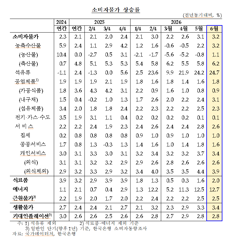 (상보) 이지호 한은 부총재보 "7월 소비자물가, 국제유가 하락·정부 대책 영향으로 6월보다 다소 낮아질 것"