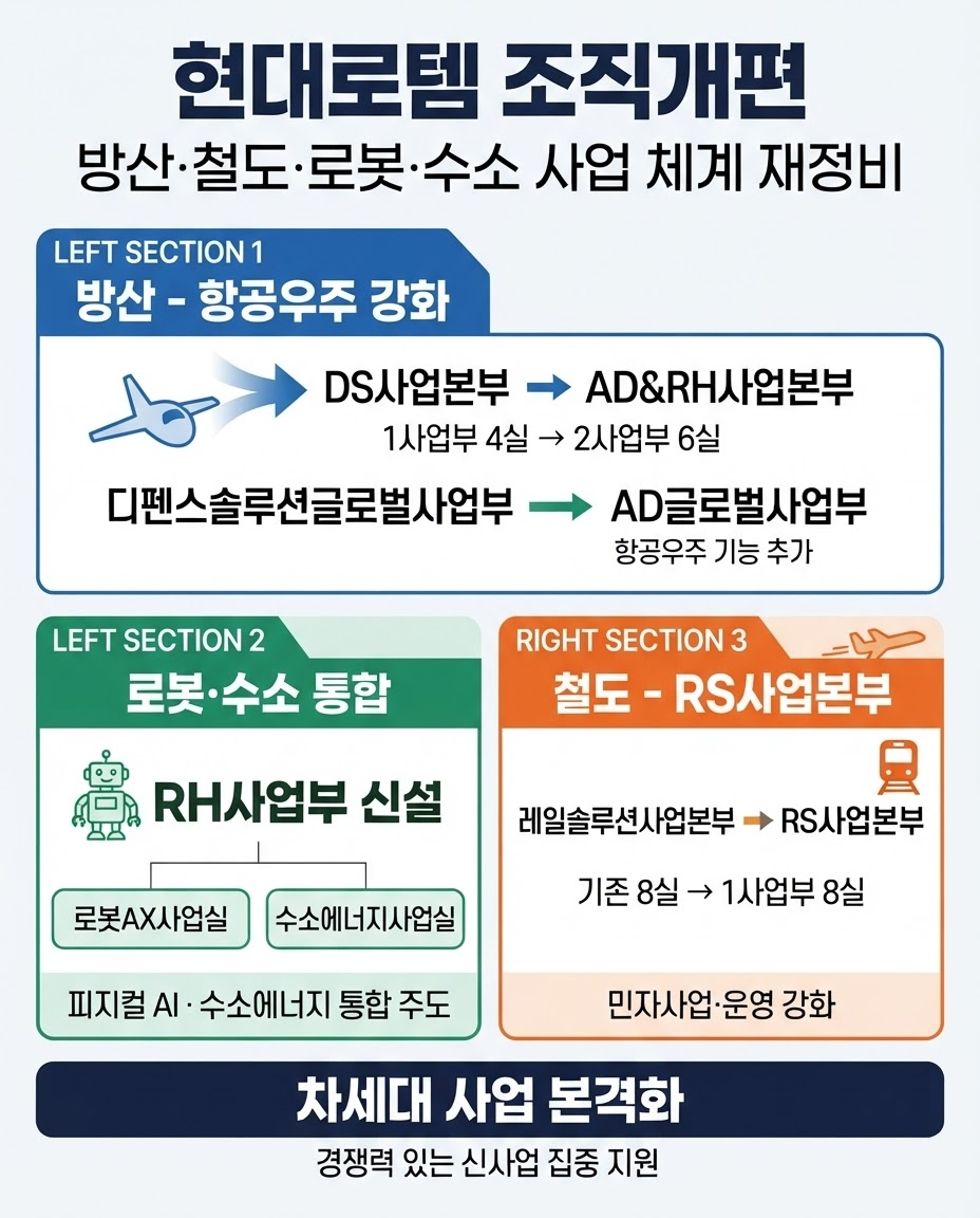 현대로템, 방산-철도 조직개편 노림수는