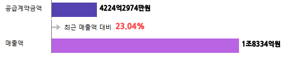 계약금액