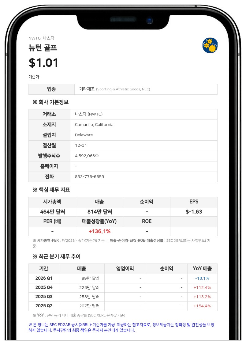뉴턴 골프, 20만 달러 규모 추가 전환사채 및 워런트 발행