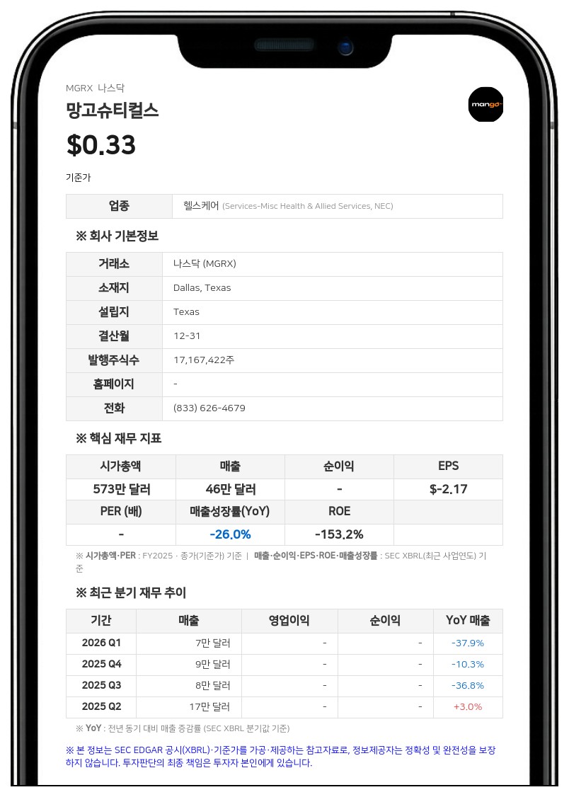 망고슈티컬스, 27만 달러 규모 사모 투자 유치... 보통주 85만 주 발행