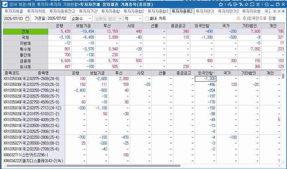 외국인, 2일 채권 490억원 순매도…국채 1,390억원 팔고 금융채 900억원 매수