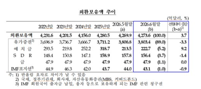 6월 외환보유액 4,273.6억달러…외화예수금 증가에 한 달 만에 반등 - 한은