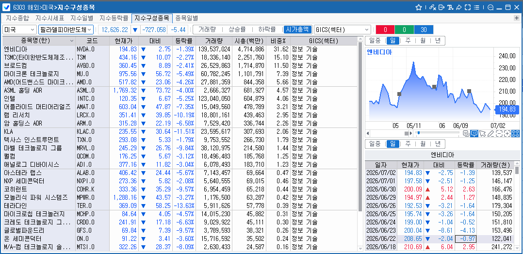 (상보) 반도체 차익실현...필리 반도체지수 5.4% 급락