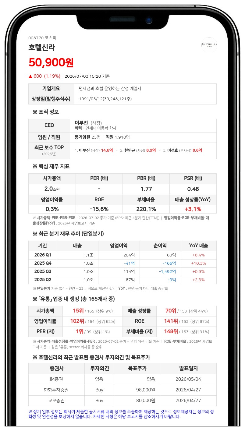 호텔신라 최대주주 지분 17.35%로 소폭 감소…삼성생명 특별계정 지분 변동