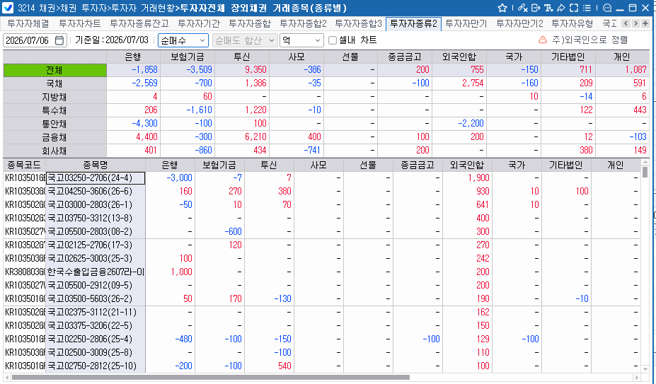 외국인, 3일 채권 755억원 순매수…국채 2,754억원 사고 통안채 2,200억원 매도