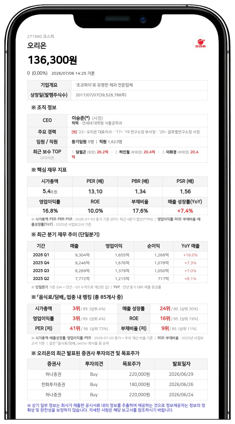 오리온, 691억원 규모 분기 현금배당... 1주당 1750원 지급