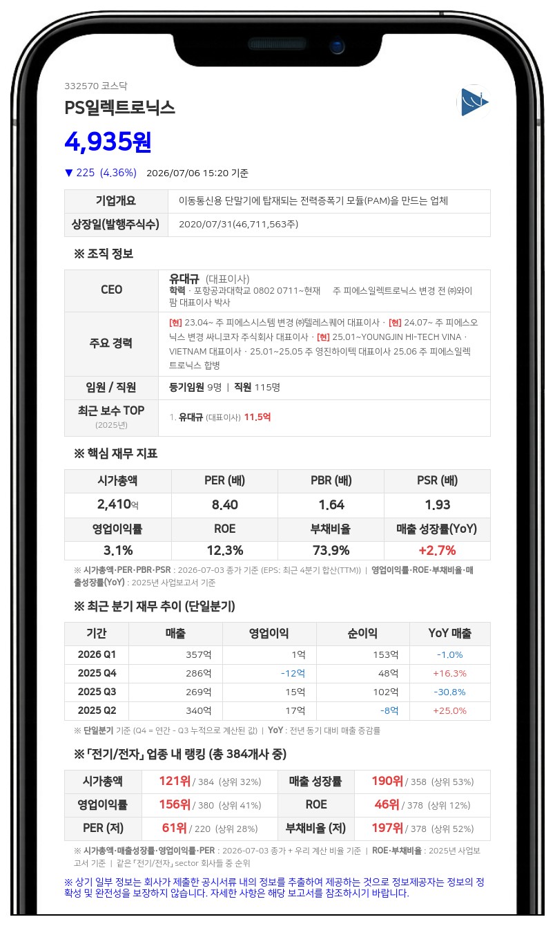 피에스일렉트로닉스, 주주가치 제고 위해 보통주 96만여주 취득 후 소각 예정