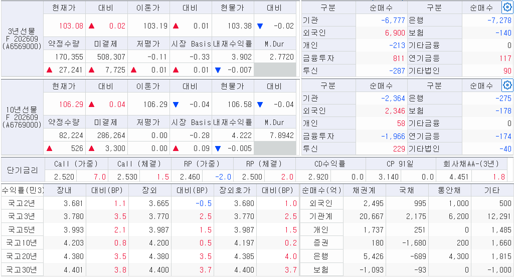 자료: 6일 국채선물과 국고채 금리, 출처: 코스콤 CHECK