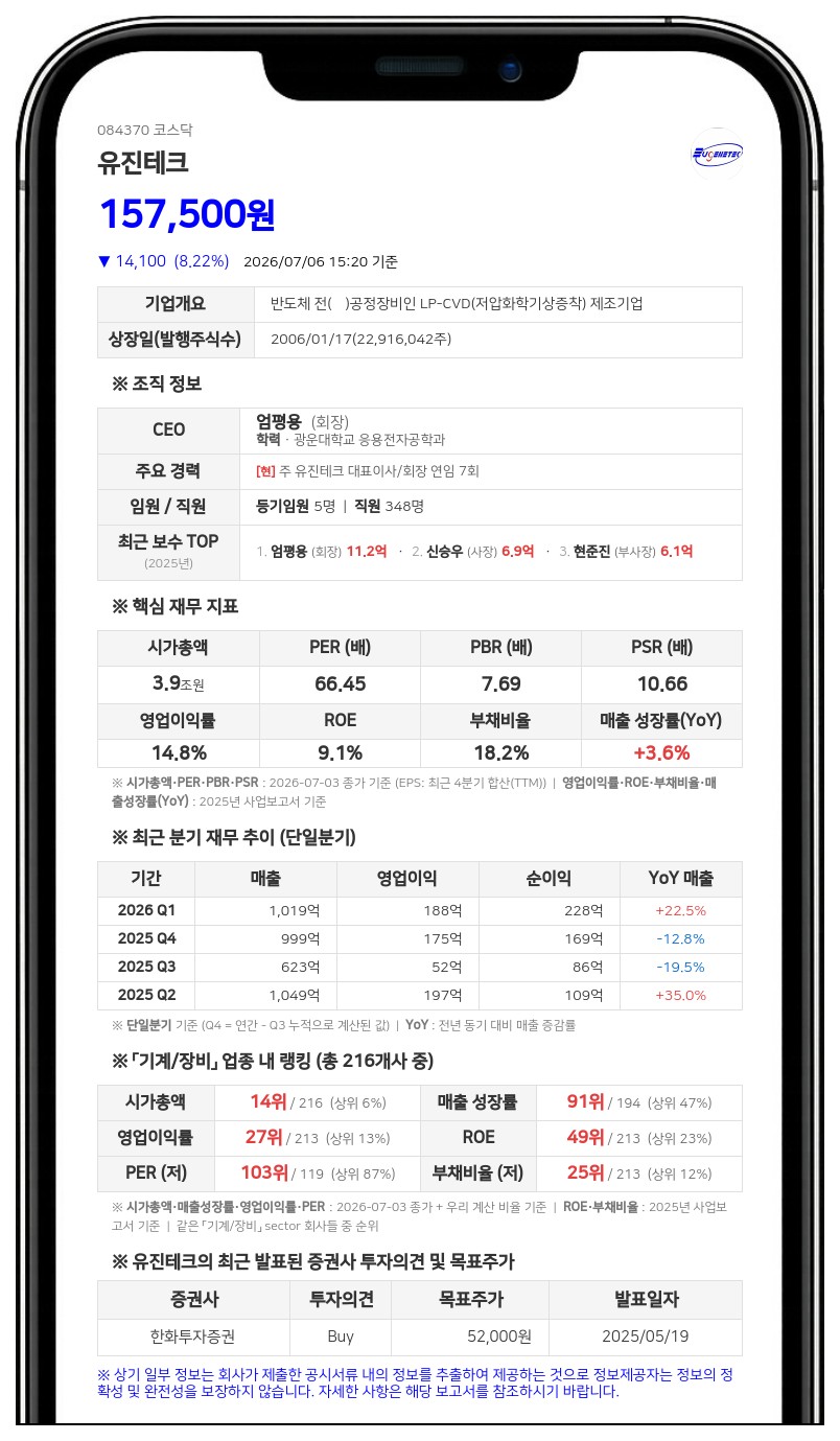 유진테크, 13억원 규모 자사주 처분…"스톡옵션 행사로 가치 희석 제한적"
