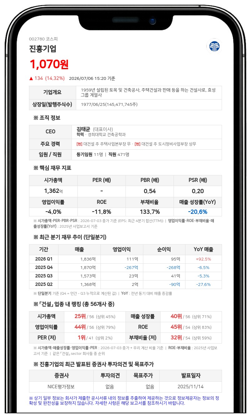 진흥기업, 부산 명장동 가로주택정비사업 수주... 851억 규모로 매출 대비 14.78% 달해