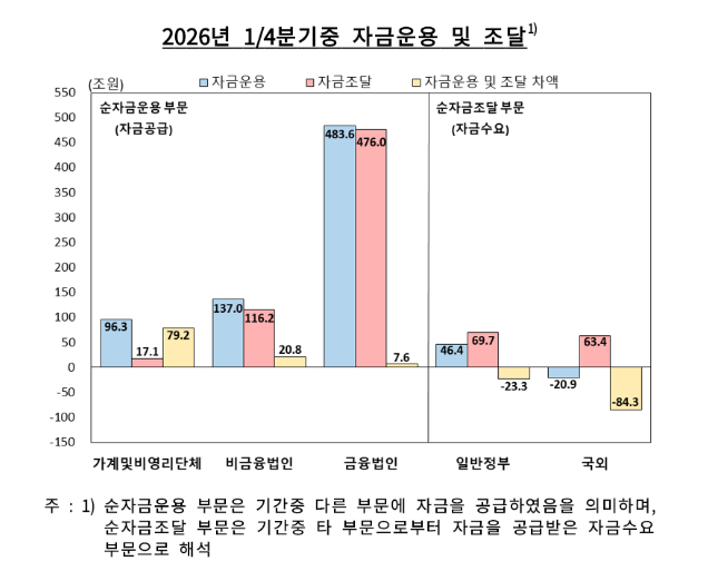 한은 "1분기 기업 순자금운용 20.8조…통계 작성 이후 최대"