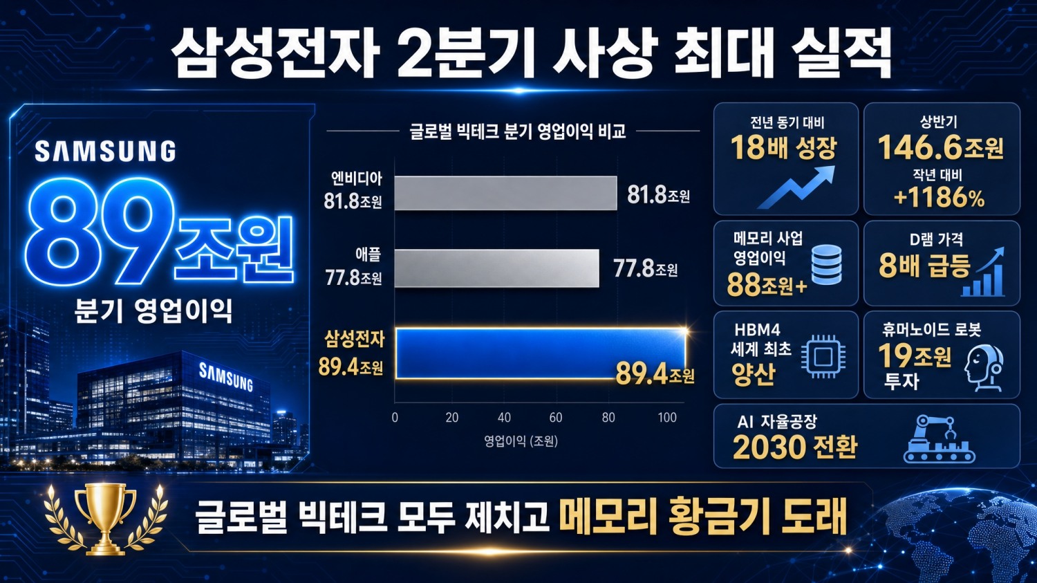 삼성전자 2분기 89조원 영업이익…글로벌 빅테크 모두 제쳤다