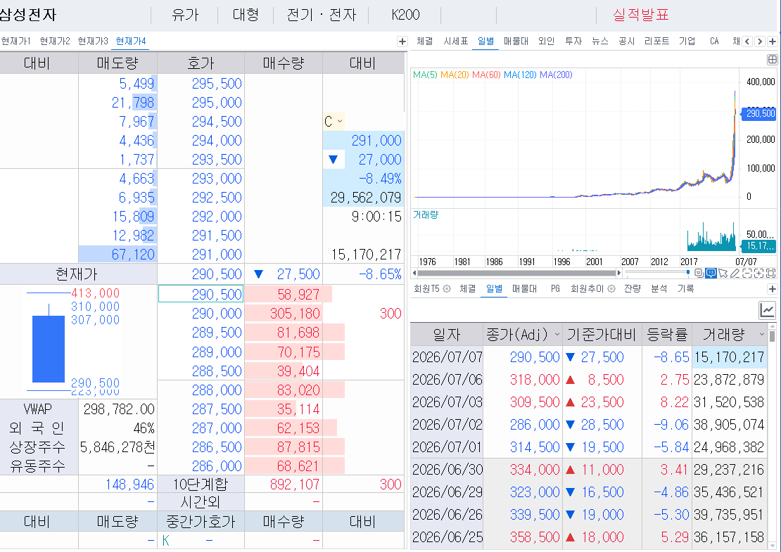 삼성전자가 장중 9% 가까이 폭락하고 있다. 출처: 코스콤 CHECK
