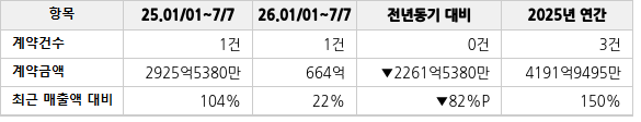 공급계약 공시 현황