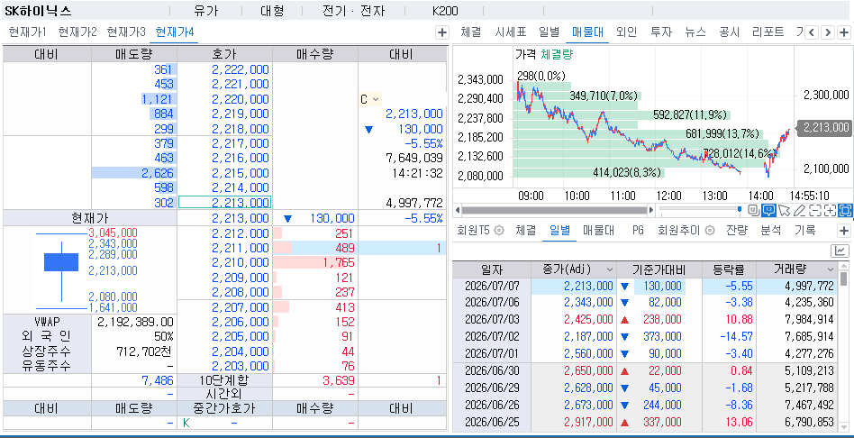 SK하이닉스 주가는 6월 하순 300만원으로 치솟은 뒤 이날 200만원선을 위협 받았다. 출처: 코스콤 CHECK