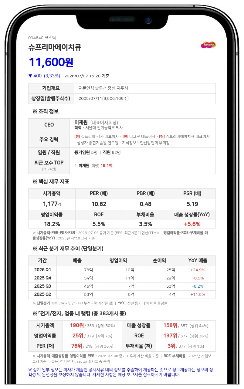 슈프리마에이치큐, 9억 규모 분기 배당 실시…1주당 100원 지급