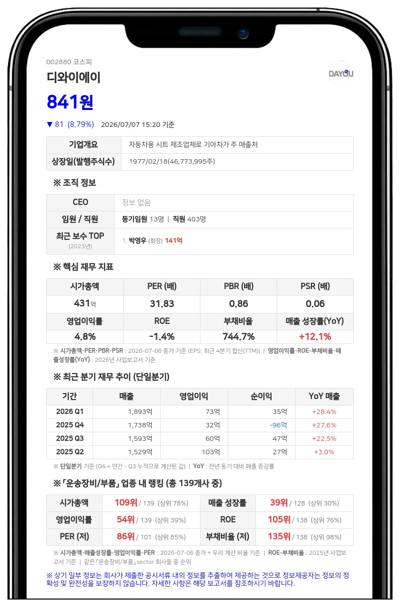 디와이에이, 자기자본 6.66% 규모 소송서 원고 청구 인낙…30억 원 지급 합의 예정