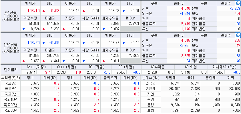 자료: 7일 국고채 금리와 국채선물 동향, 출처: 코스콤 CHECK
