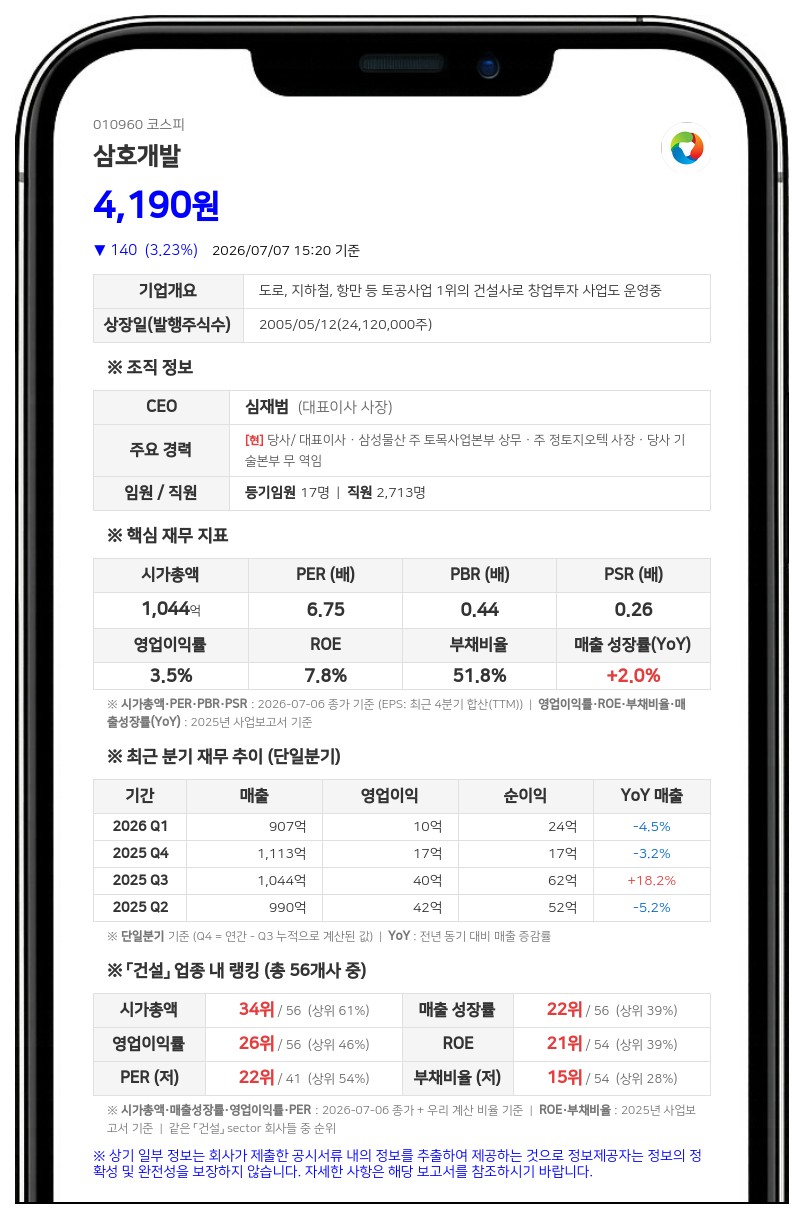 삼호개발, 계열사 임원 양희원 장내 매도로 최대주주 지분 33.70% 축소