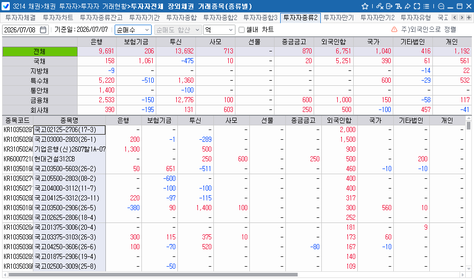 외국인, 7일 채권 6천751억원 순매수…국채 5천251억원 집중 매수