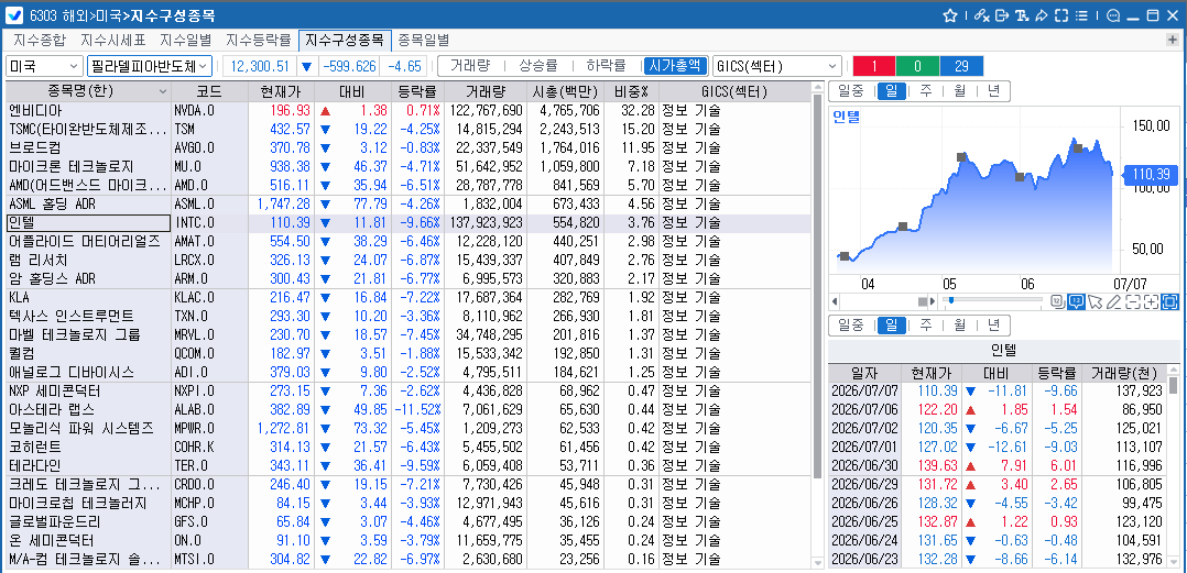 (상보) 반도체주 매도세...필리 반도체지수 4.6% 급락