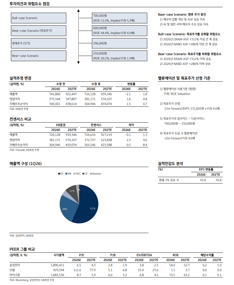 삼성전자 목표주가 60만원으로 상향...최근 AI우려는 소음 - KB證