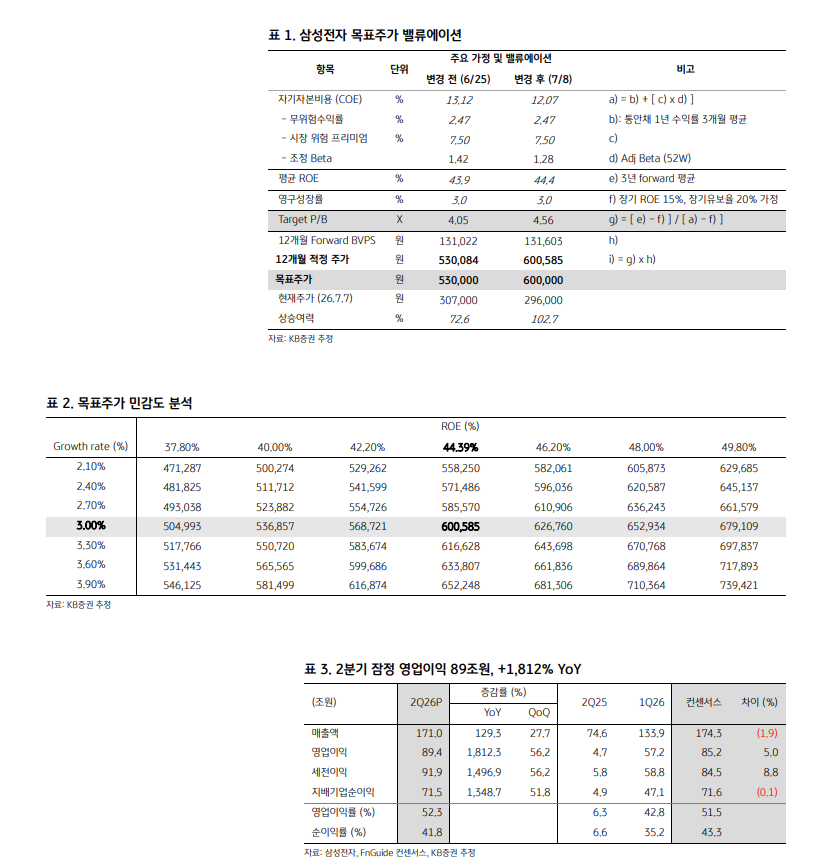 삼성전자 목표주가 60만원으로 상향...최근 AI우려는 소음 - KB證