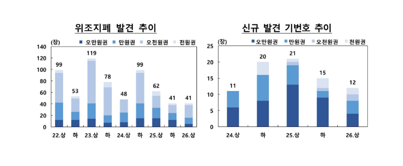 상반기 위조지폐 41장 발견…전년보다 34% 감소 - 한은