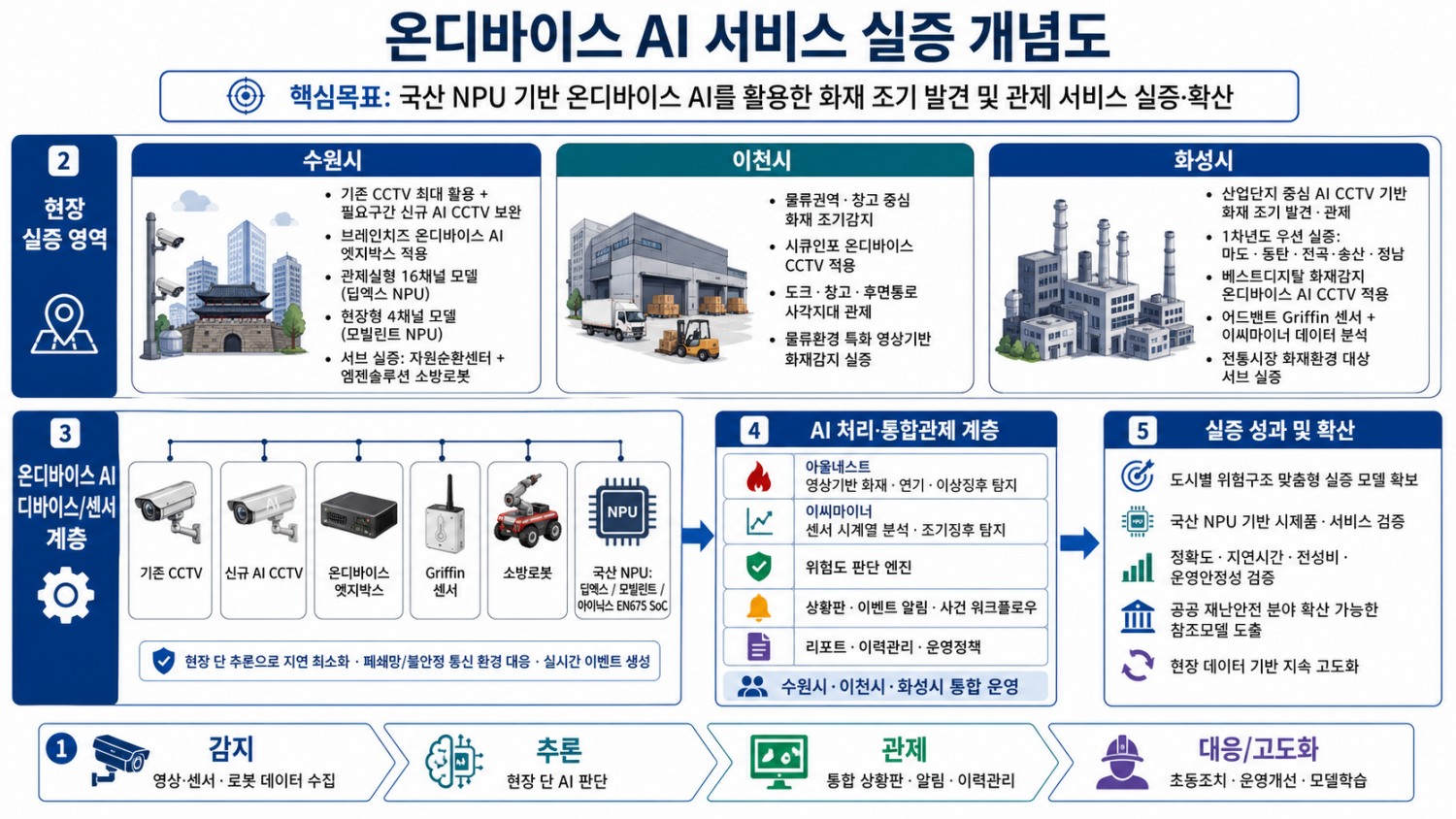 온디바이스 AI 서비스 실증 개념도
