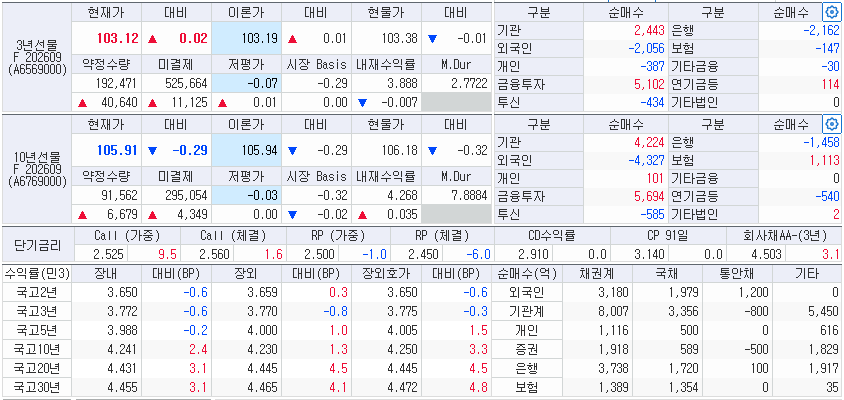자료: 8일 국고채 금리와 국채선물 동향, 출처: 코스콤 CHECK