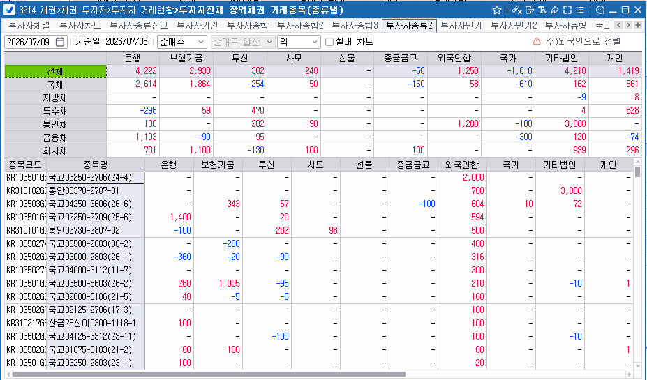 외국인, 8일 채권 1천258억원 순매수…통안채 1천200억원 매수