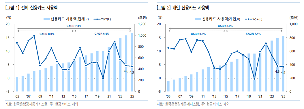 하반기 카드채 만기도래 물량 상반기보다 커져 차환 부담 - 유안타證