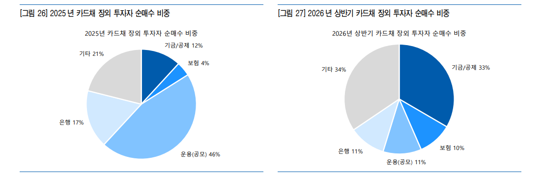 하반기 카드채 만기도래 물량 상반기보다 커져 차환 부담 - 유안타證