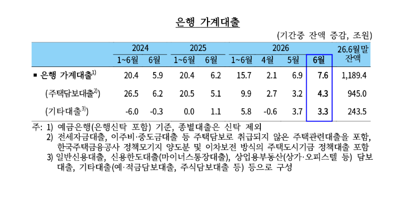 (상보) 한은 "6월 가계대출 7.6조 증가…주담대 확대·기업대출 증가세는 둔화"