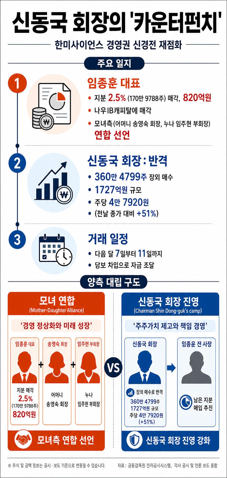 한미사이언스 경영권 신경전 재점화