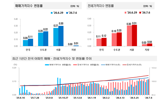 (종합) 부동산원 기준 서울 아파트 매매·전세 0.30%·0.31% 급등...경기 매매도 0.23% 뛰며 급등 기미