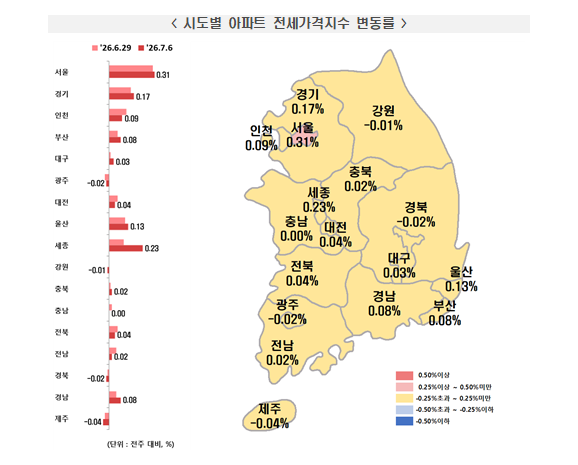 (종합) 부동산원 기준 서울 아파트 매매·전세 0.30%·0.31% 급등...경기 매매도 0.23% 뛰며 급등 기미