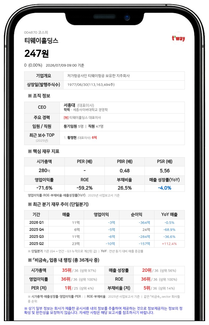 티웨이홀딩스, 98억원 규모 단기차입 전환…차입금 차환 목적