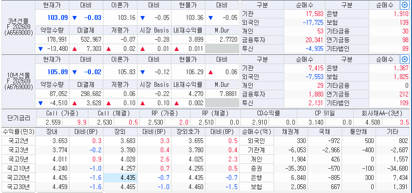 자료: 9일 국고채 금리와 국채선물 동향, 출처: 코스콤 CHECK