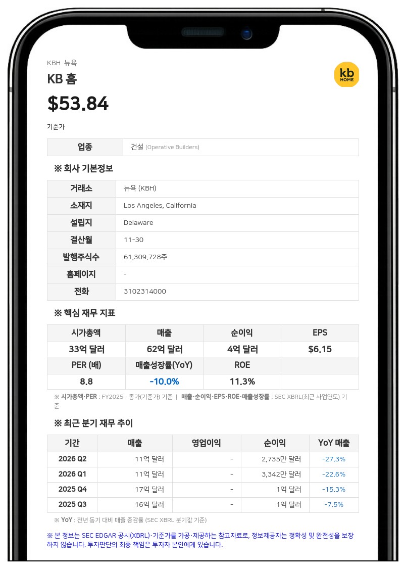 KB 홈, 2분기 매출 11억 1243만 달러 기록…전년 대비 27.3% 감소