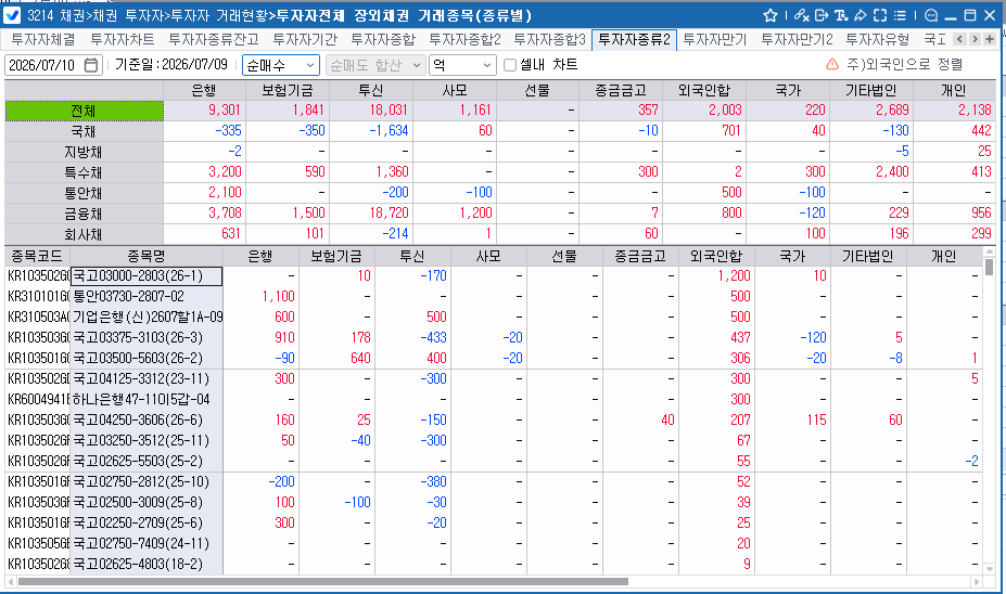 외국인, 9일 채권 2천3억원 순매수…보유잔액 357.7조원으로 감소