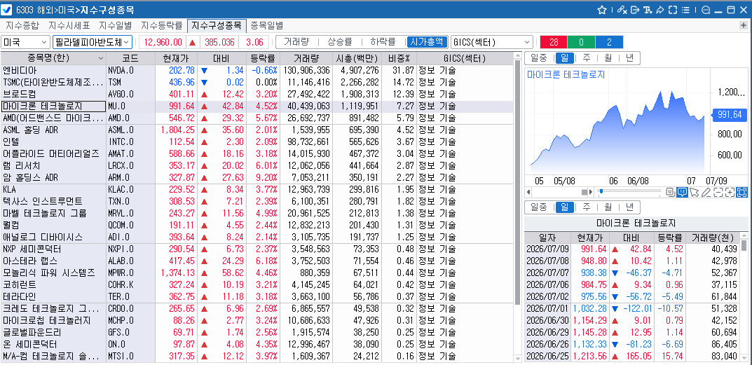 (상보) 반도체주 연이틀 강세...필리 반도체지수 3.1% 상승