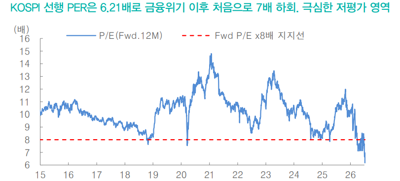 코스피 선행 PER 6배 초반밖에 안돼...다시 호재 민감해지는 시장 될 것 - 대신證